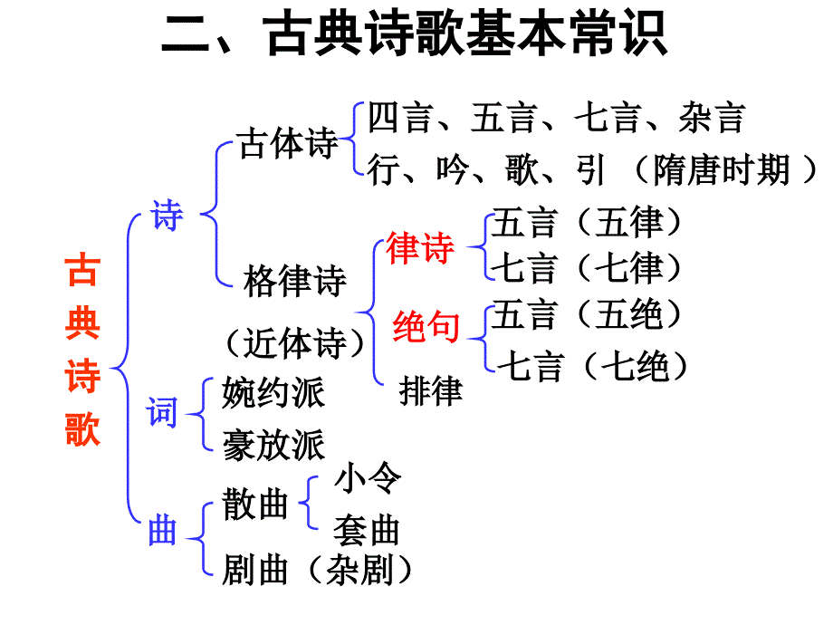 古典诗歌基本常识_第1页