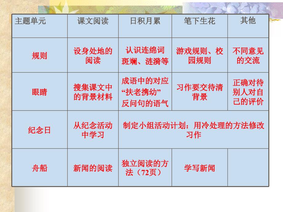 四年级语文寒假教研四方教体局教研室吴丽平2002_第5页