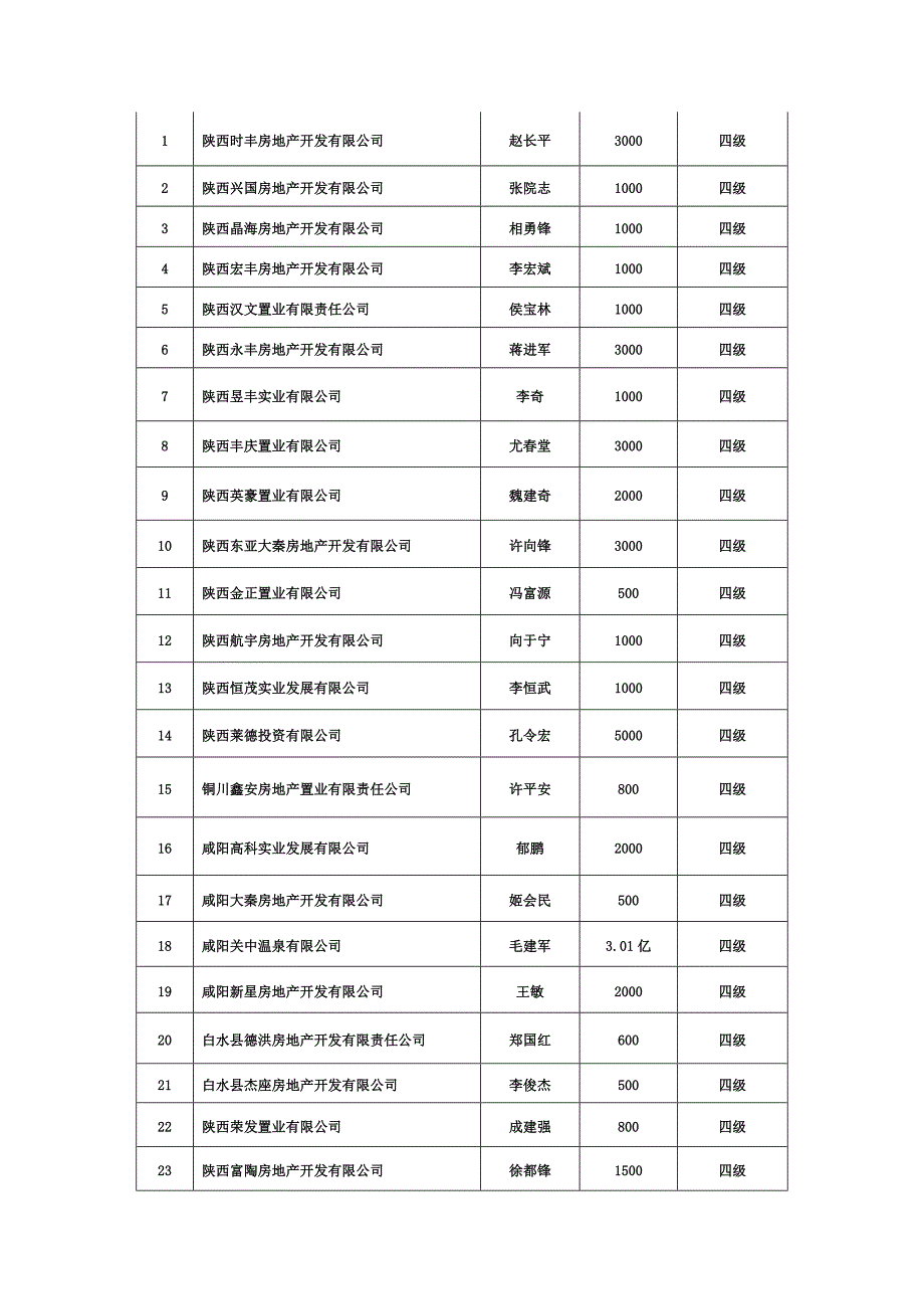 2009年10月申请房地产开发暂定资质企业审查情况(70家)_第4页