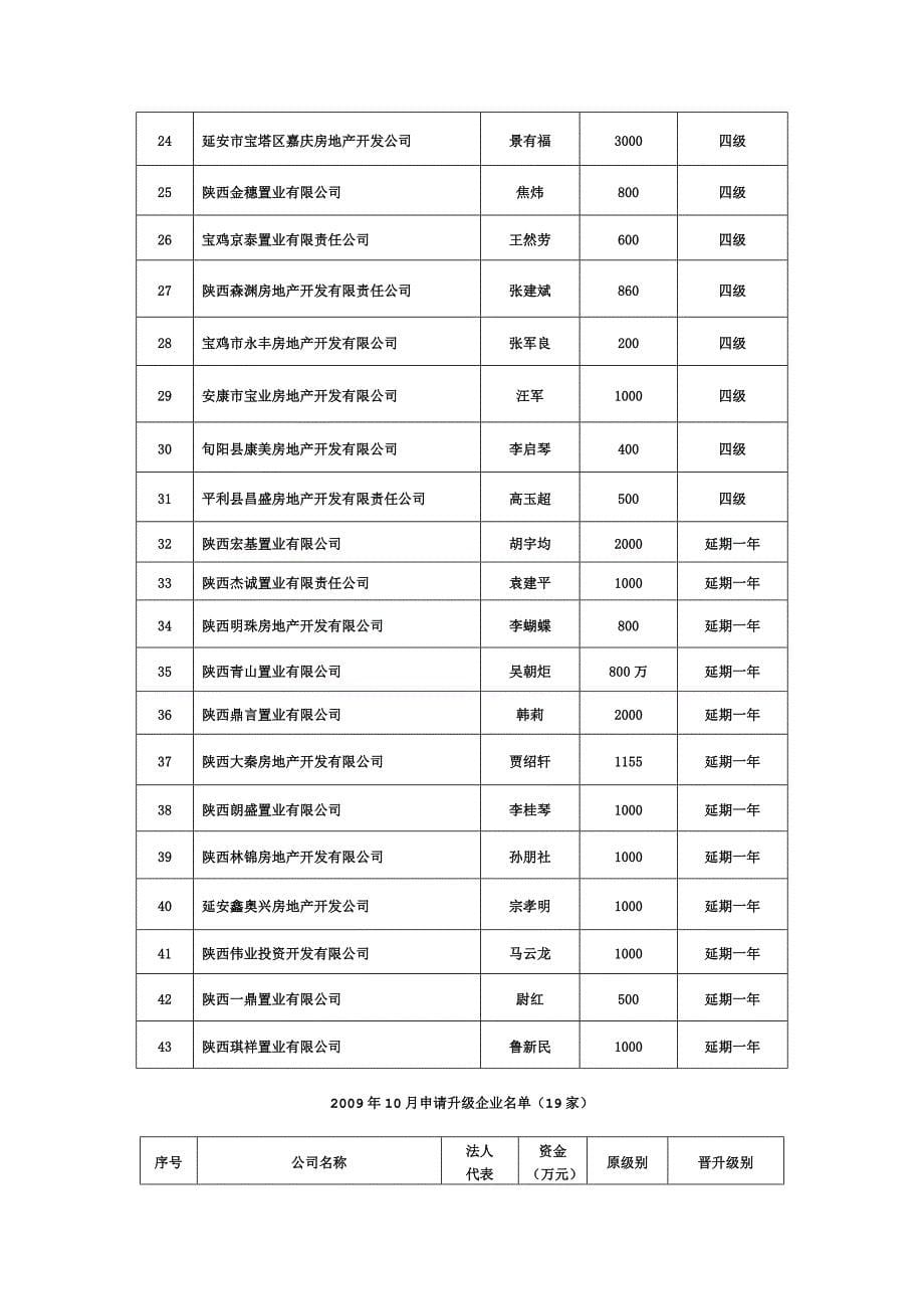 2009年10月申请房地产开发暂定资质企业审查情况(70家)_第5页