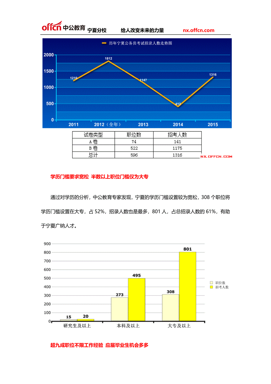 2015宁夏公务员考试职位分析招录人数是去年3倍半数职位门槛为大专_第2页