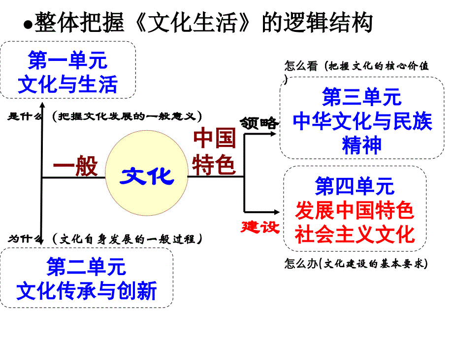 文化生活考点解析_第2页