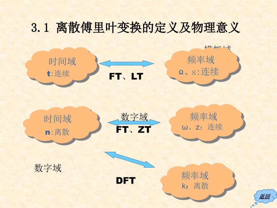 离散傅里叶变换(DFT)及其快速算法(FFT)_第3页