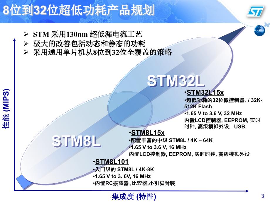 STMCU低功耗产品系列详解_第3页