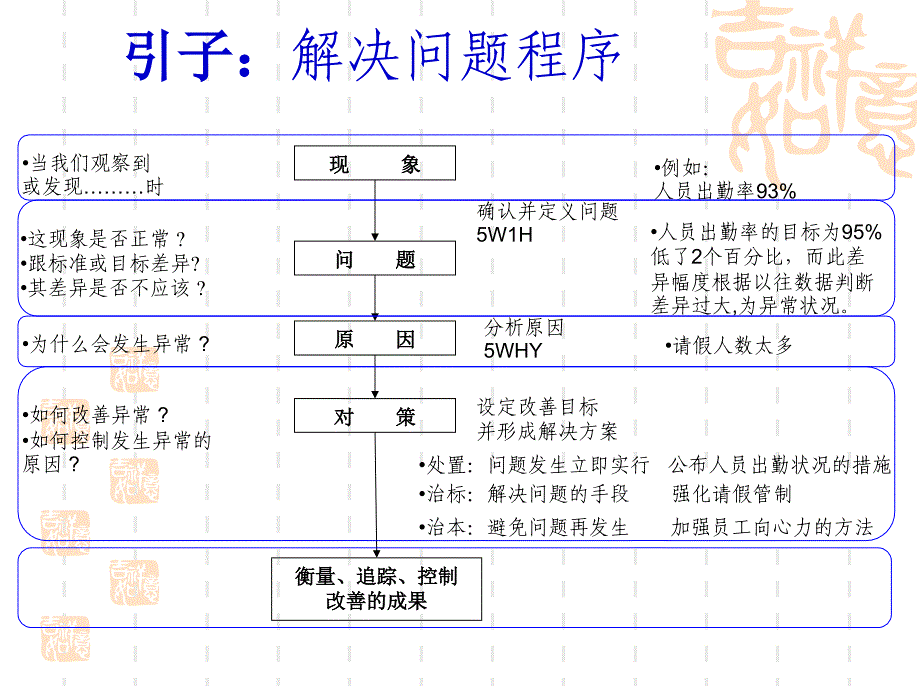 七工具问题的分析与解决_第2页