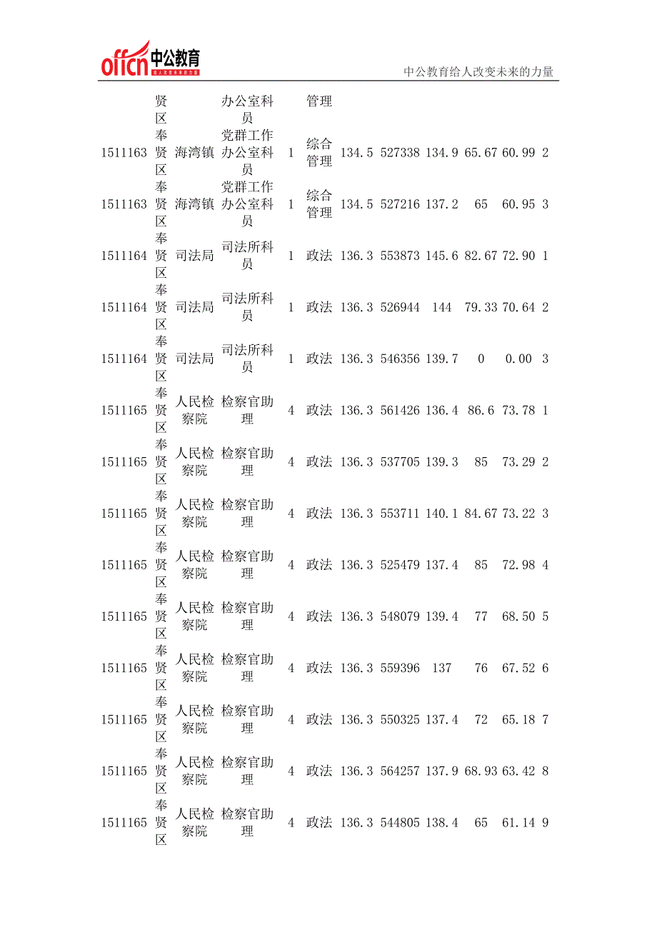 2015上海公务员考试奉贤区岗位分数线(B类)_第2页