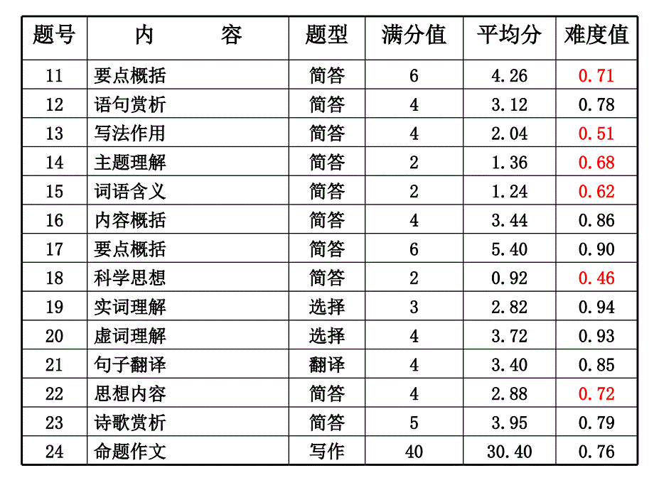 2011年杭州语文中考试卷分析方顺荣_第3页