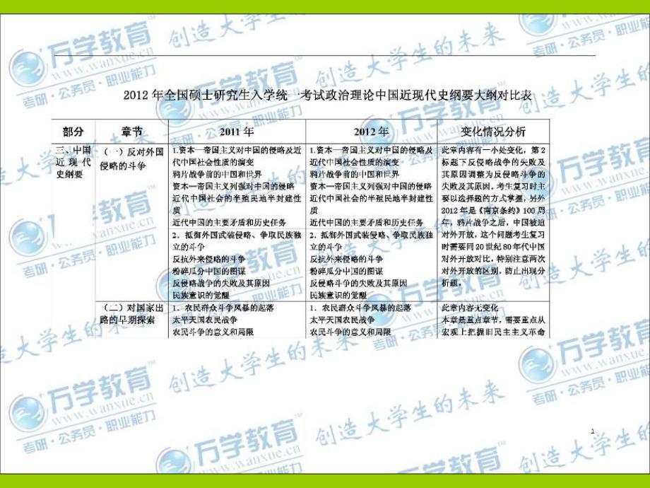 2012年考研政治中国近现代史纲要大纲对比表_第2页