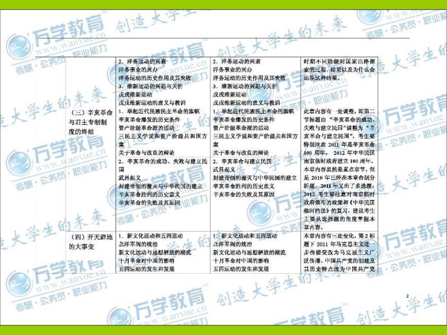 2012年考研政治中国近现代史纲要大纲对比表_第3页