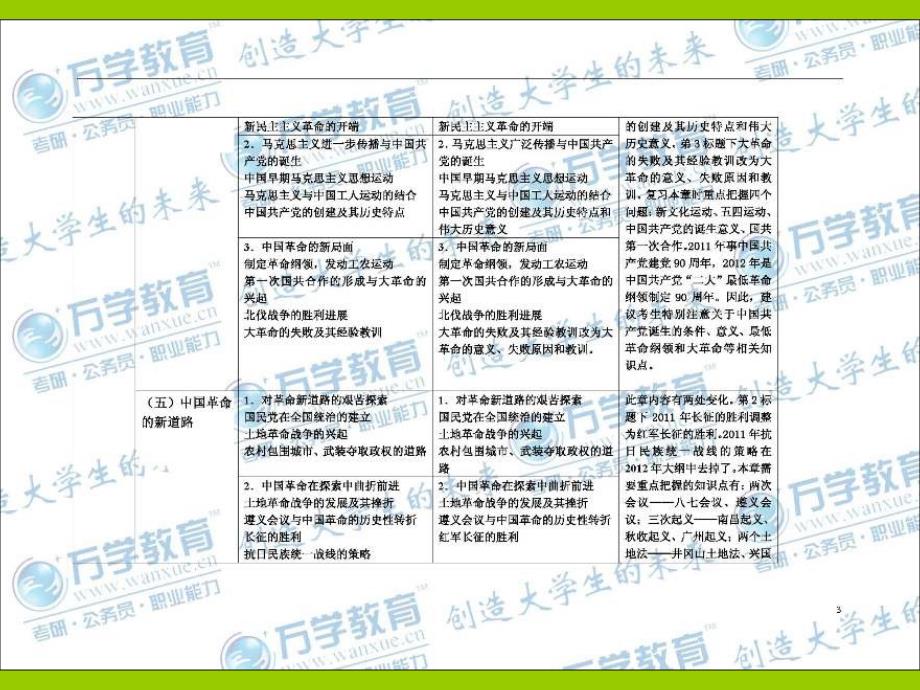 2012年考研政治中国近现代史纲要大纲对比表_第4页