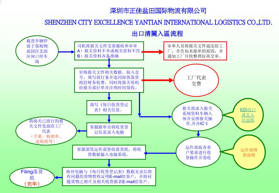 盐保关务操作流程_第2页