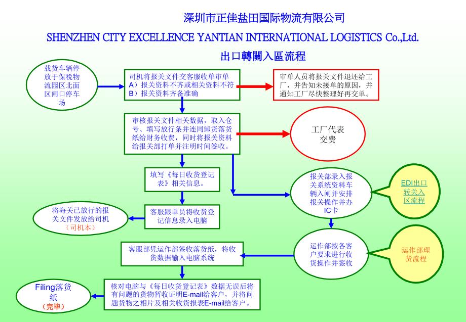 盐保关务操作流程_第3页