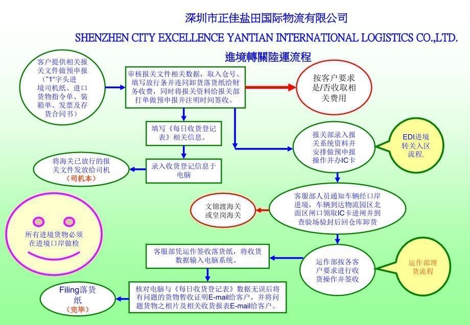 盐保关务操作流程_第5页