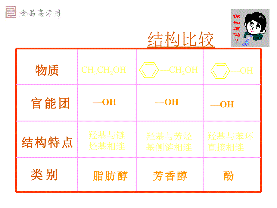 高二化学选修5醇和酚课件_第4页