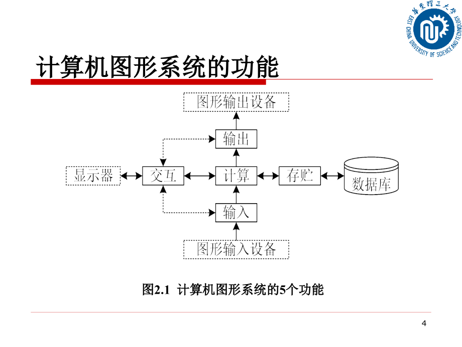 chap2计算机图形系统及图形硬件_第4页