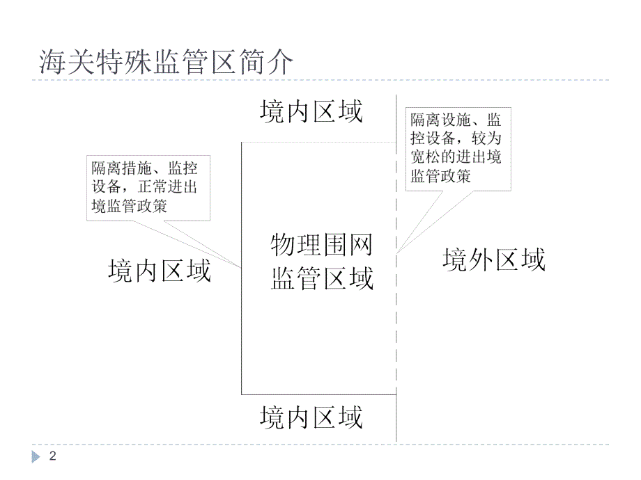 海关特殊监管区报关程序_第2页