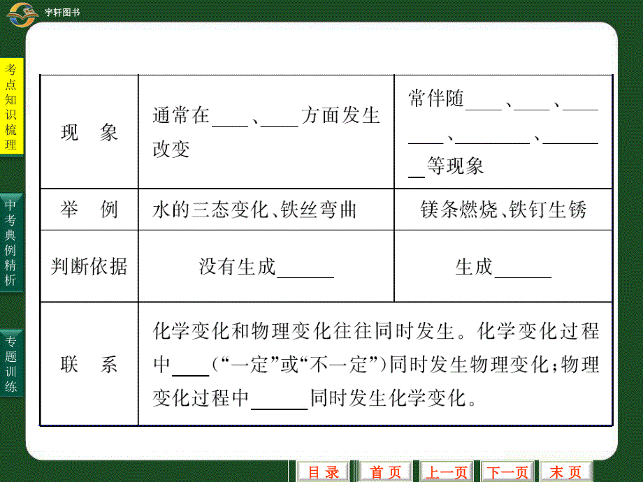 2011年中考科学物质的变化和化学反应类型_第4页