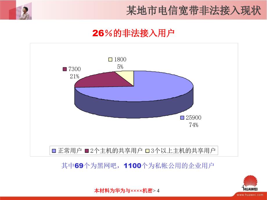 华为SIG非法共享接入监控解决方案20051223_第4页