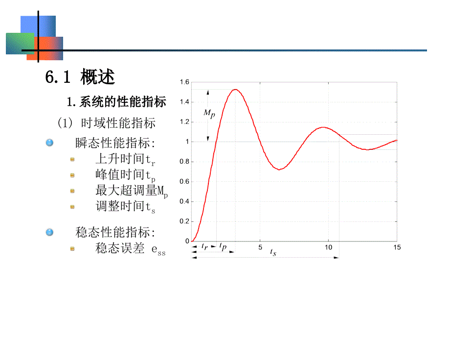 控制工程基础系统的综合与校正_第2页