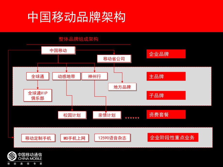 解读中国移动的品牌推广_第2页