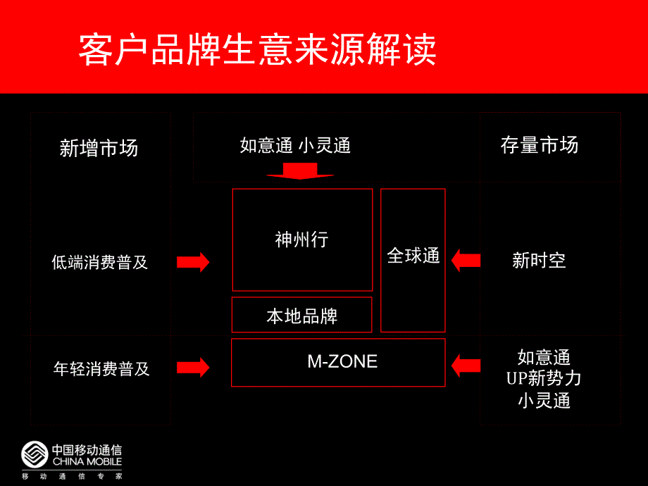 解读中国移动的品牌推广_第3页