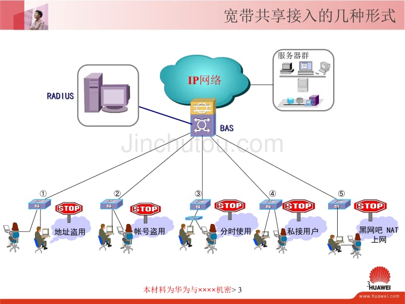 华为SIG非法共享接入监控解决方案20051223_第3页