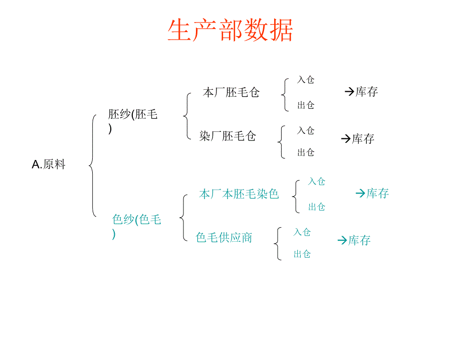 毛织生产数据管理_第2页