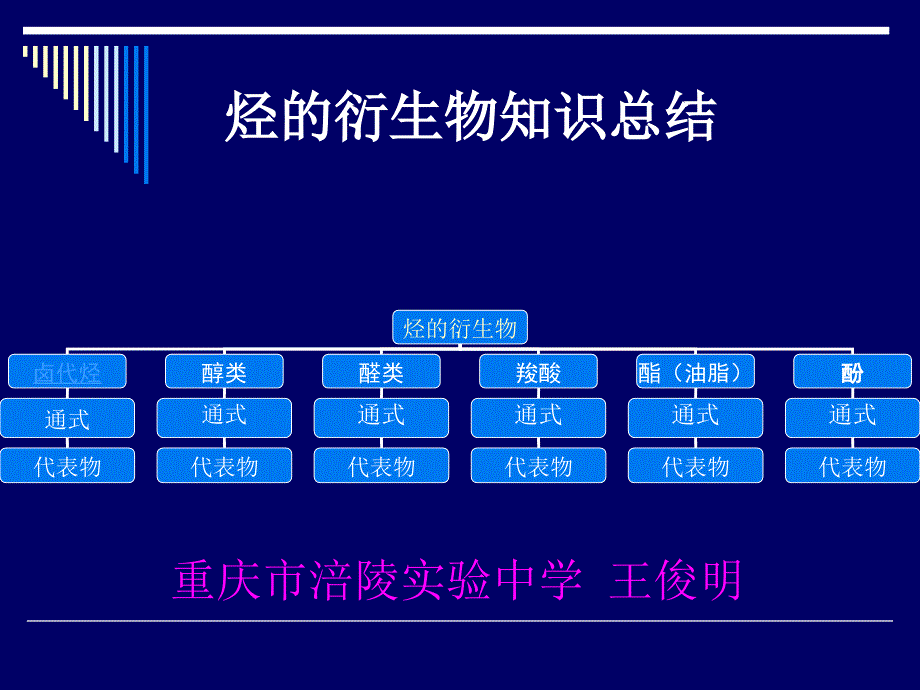 烃的衍生物知识总结10800_第1页