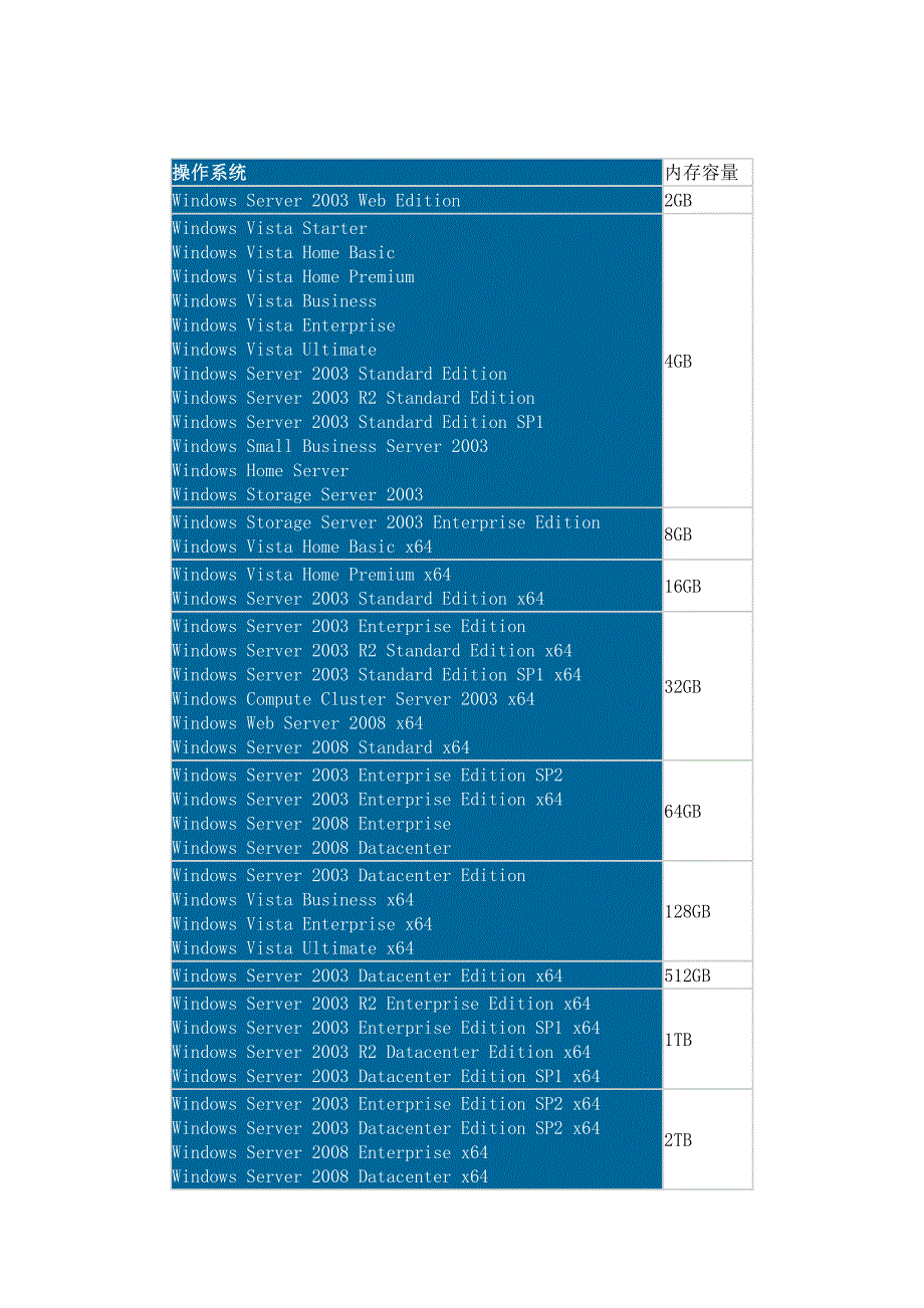 32位系统与4G内存限制的关系_第3页