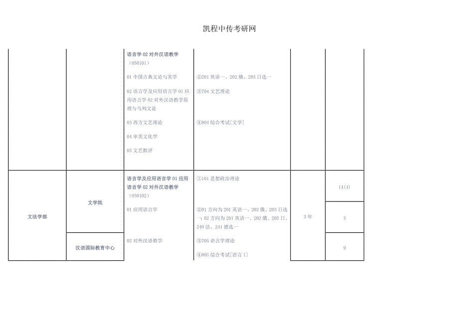 2015年中传语言学及应用语言学01应用语言学02对外汉语教学考研考试科目(初试)_第5页