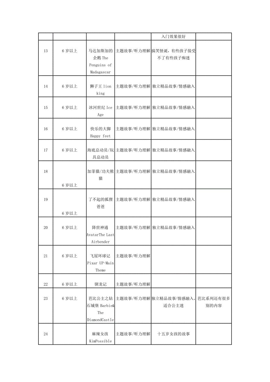 3-6岁英文原版动画片大全_第3页