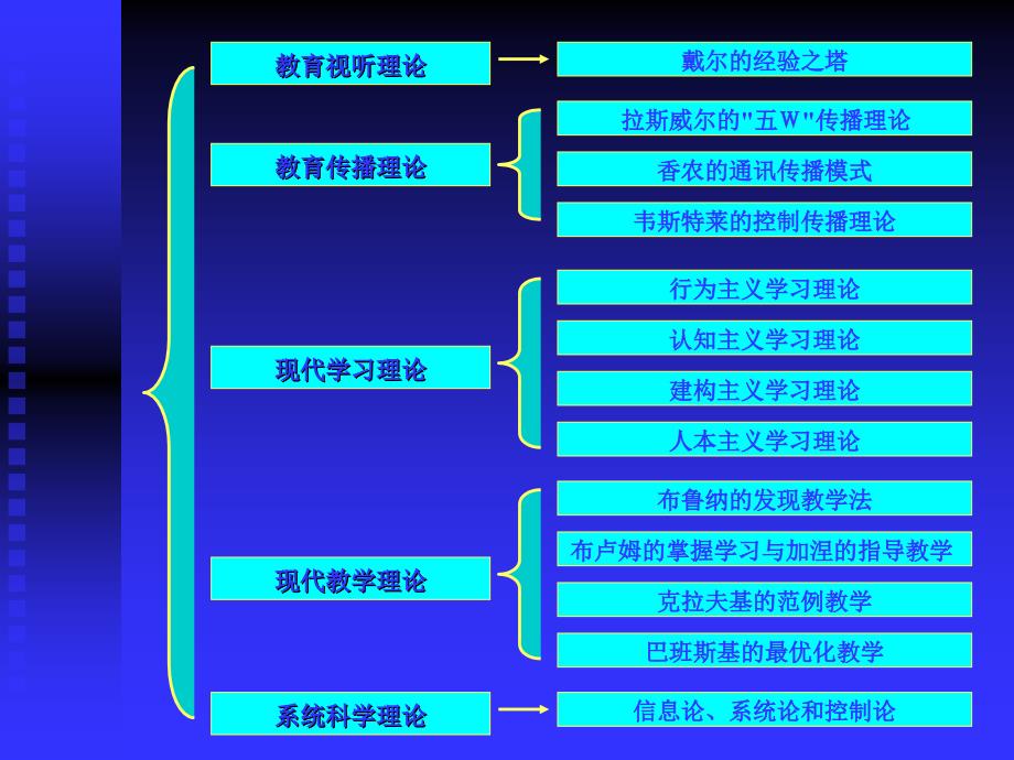 教育技术理论基础_第3页