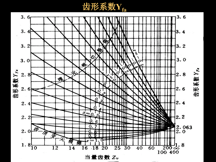 直齿圆柱齿轮的齿根弯曲强度计算_第2页