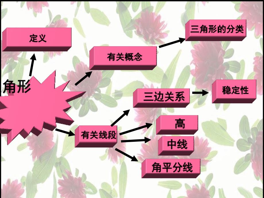 七年级数学三角形知识树张银凤_第4页