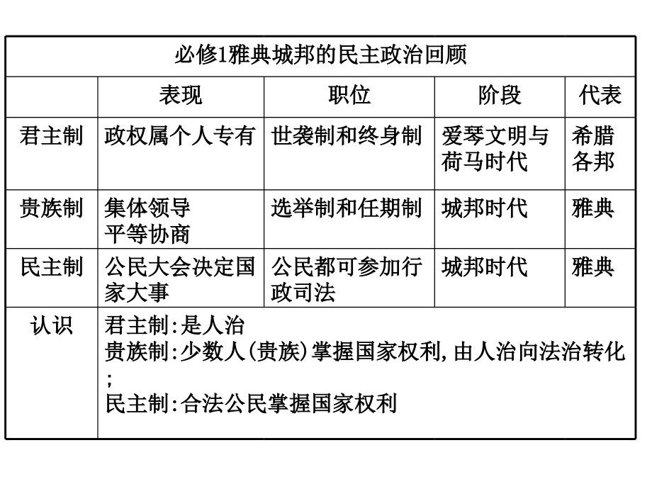 《历史上重大改革回眸》复习课件_第5页