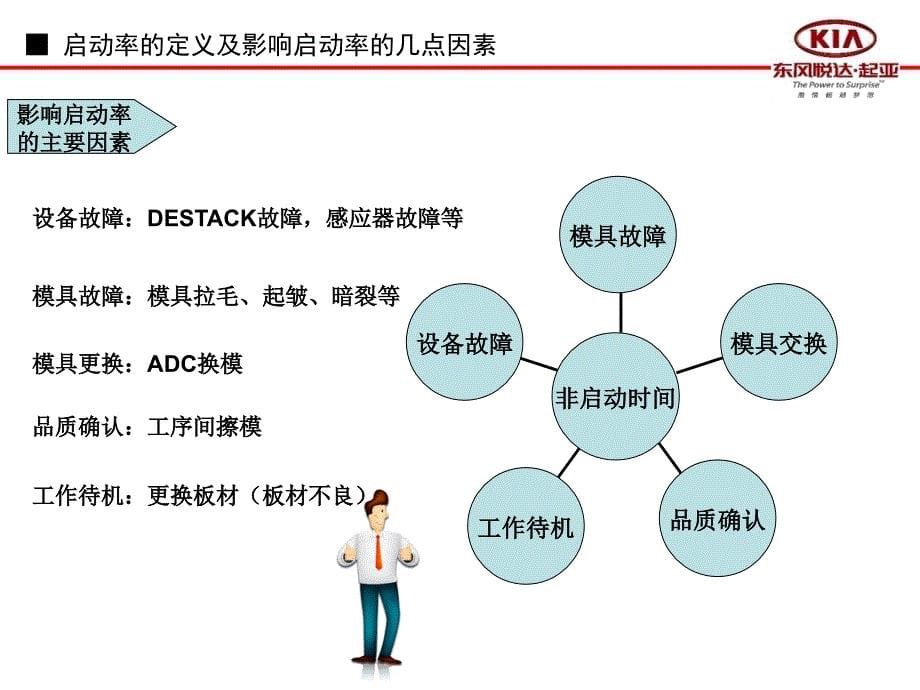 影响启动率的主要因素_第5页