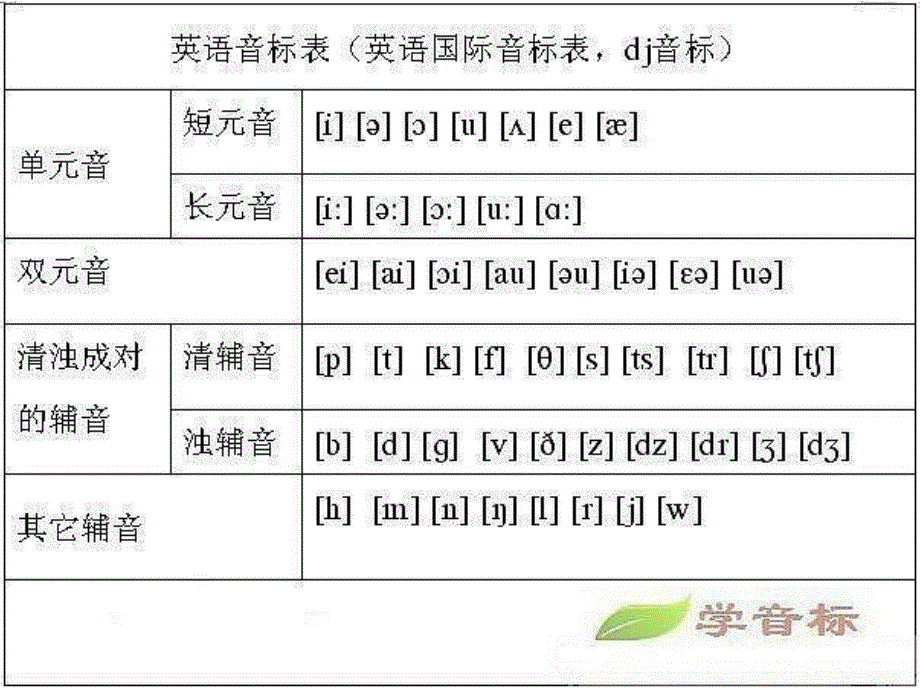 英语音标学习课件适用于初中高中最终版_第1页