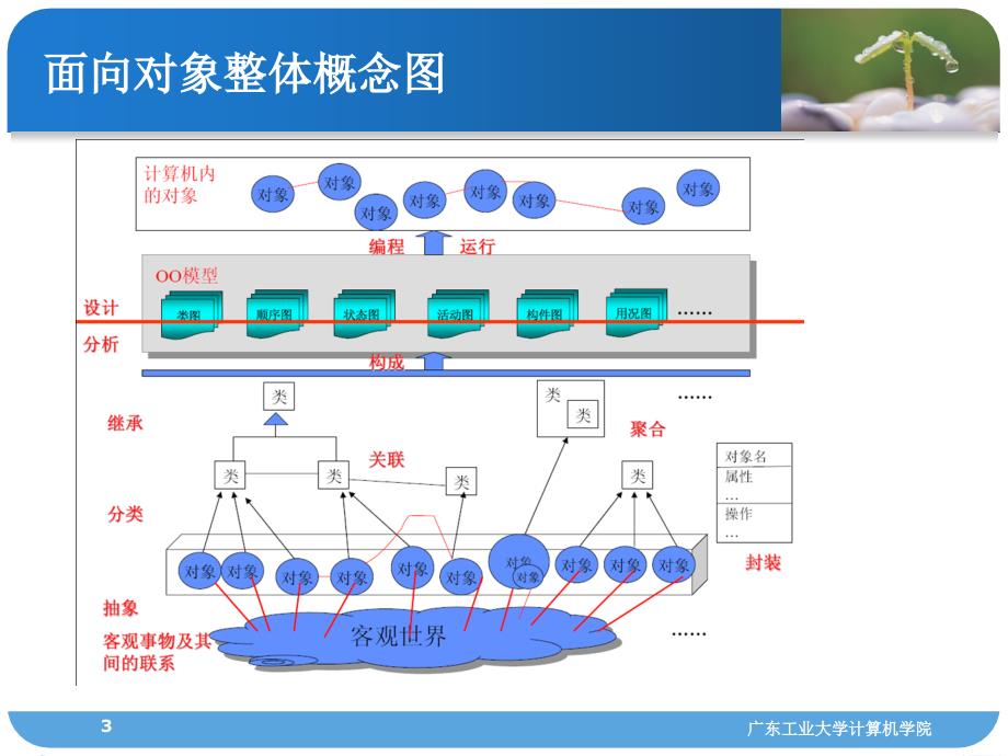 Java技术及应用1面向对象技术_第3页