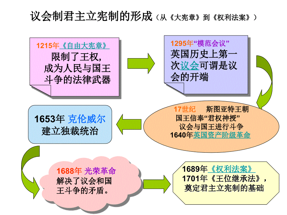 《英国国王与君主立宪制》_第4页