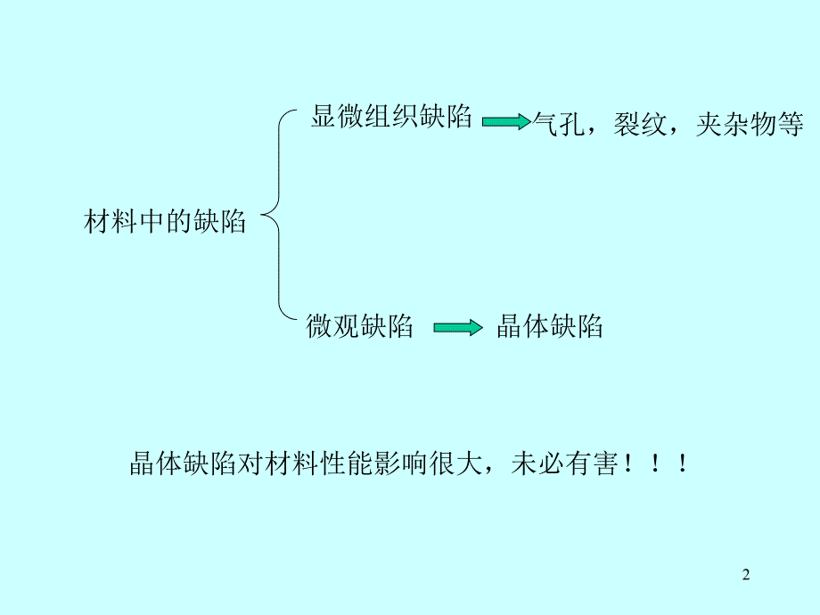 原子的不规则排列-点缺陷_第2页