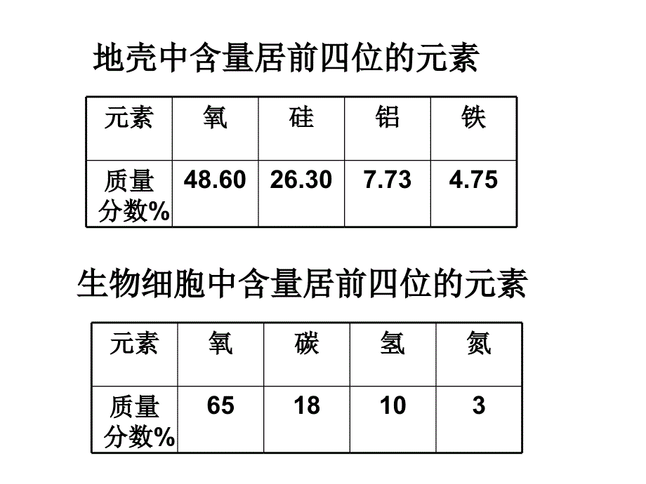 元素就是具有相同核电荷数(即核内质子数)的一类原子的_第3页