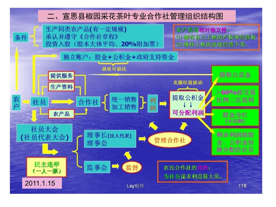 农民专业合作社几点问题解读及成立步骤_第3页