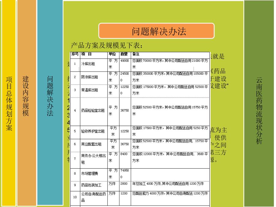 云南医药物流系统分析_第3页