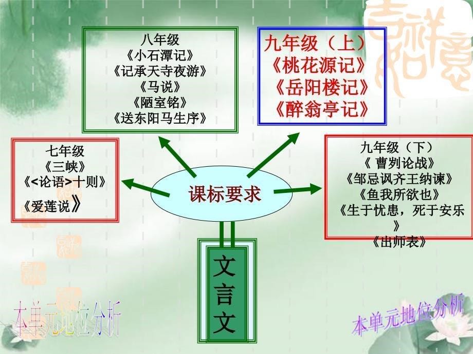 九年级文言文知识结构图_第5页