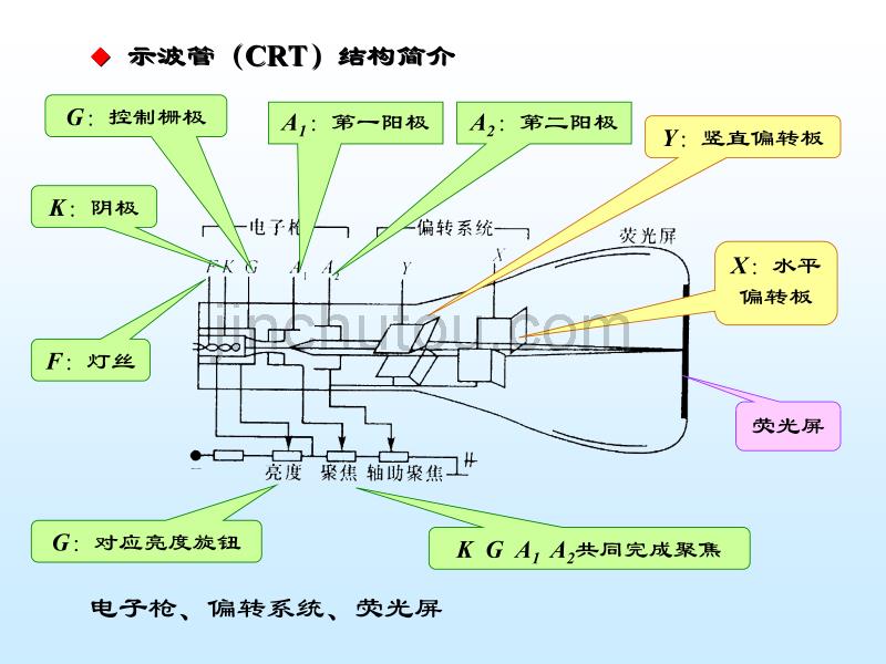 模拟示波器的原理及使用_第5页