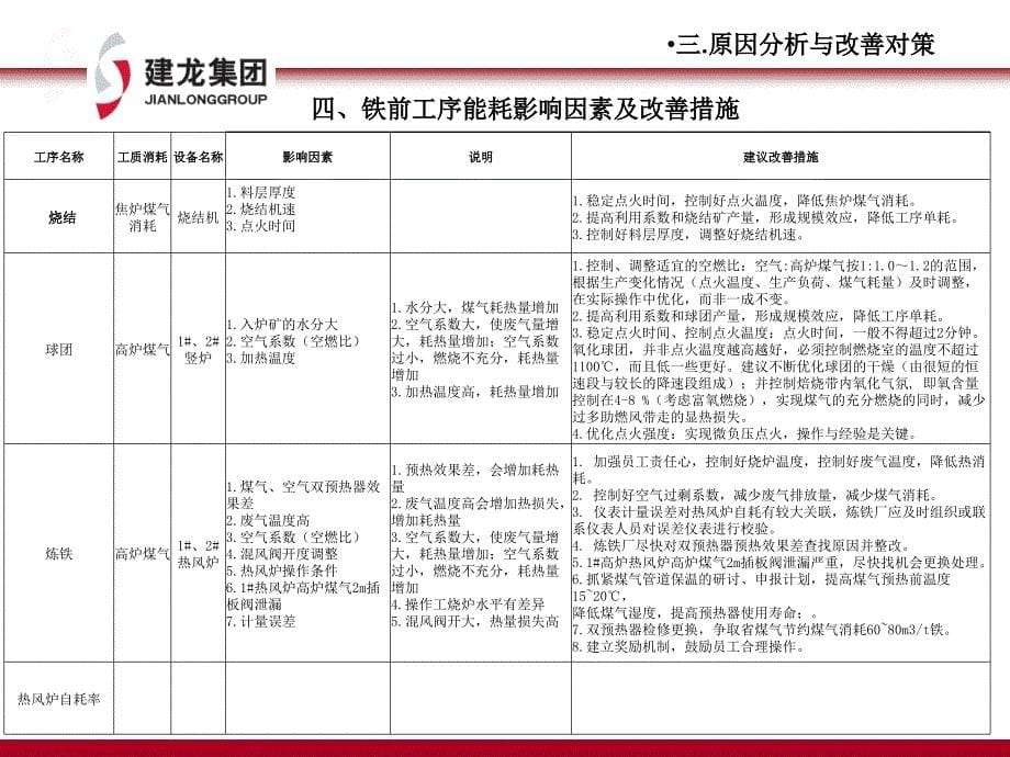 吉林钢铁工序煤气产耗情况梳理的汇报_第5页