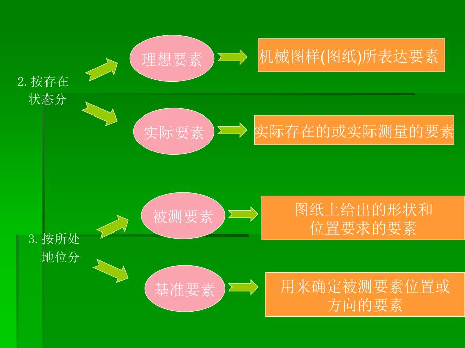 公差配合与测量技术形状和位置公差_第2页