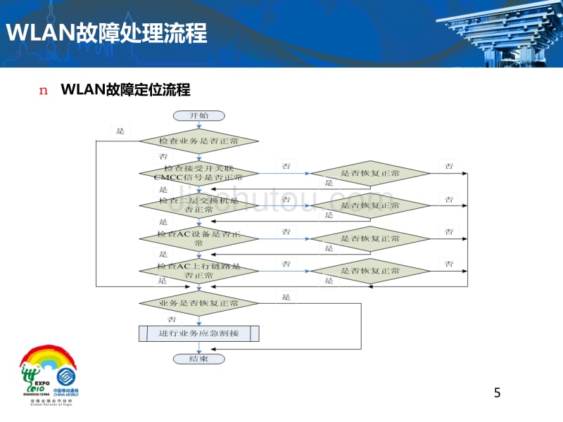 WLAN培训教材-WLAN故障处理(京信)_第5页