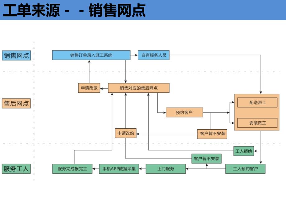 派工系统派工操作流程(第二版)20150108_第3页