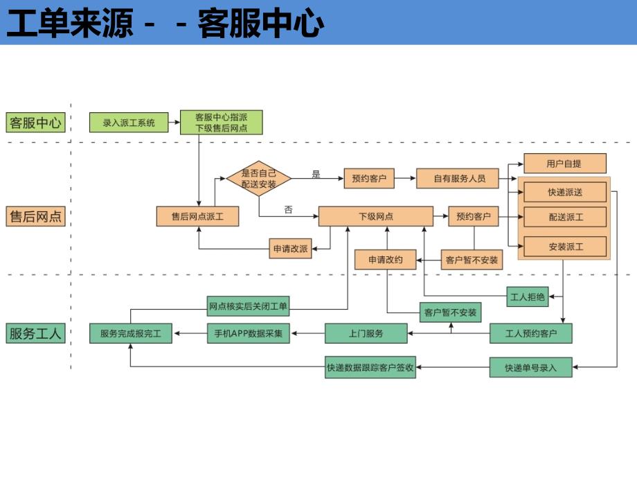 派工系统派工操作流程(第二版)20150108_第4页